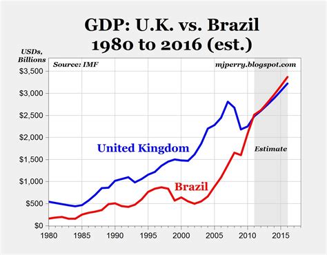 economic changes in brazil